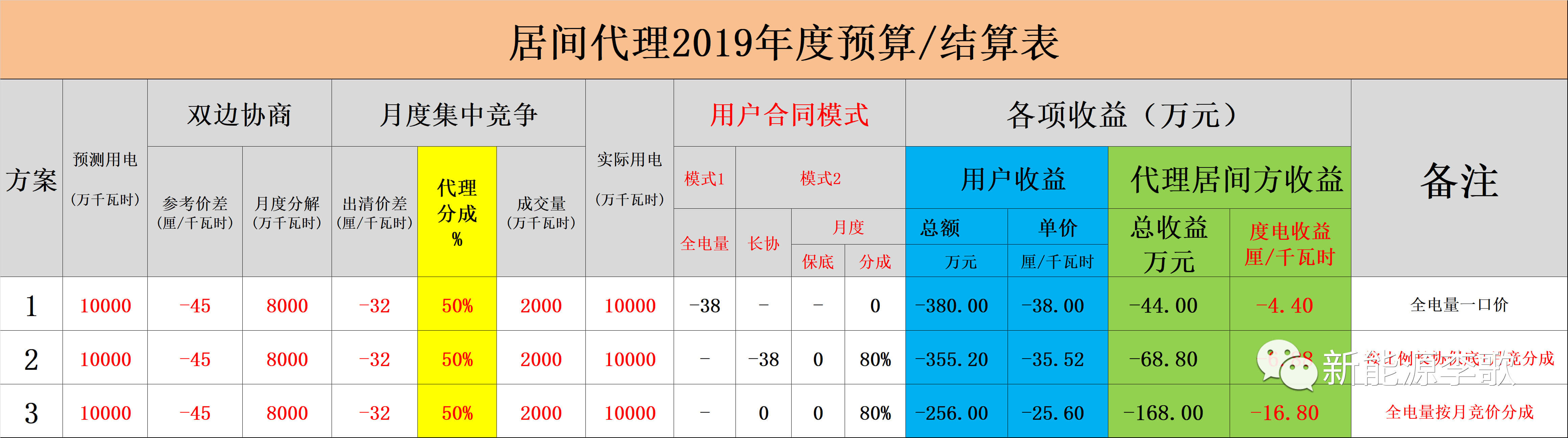 电力现货市场环境下代理居间商的业务探讨