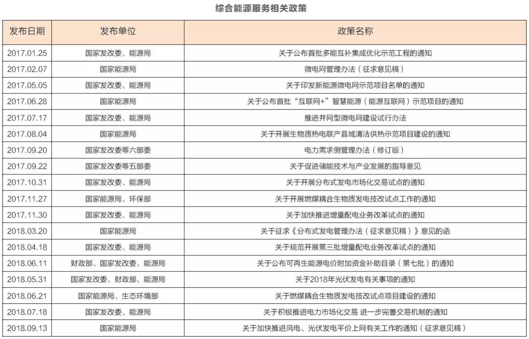 综合能源服务万亿盛宴开启 2019或迎来大规模爆发？