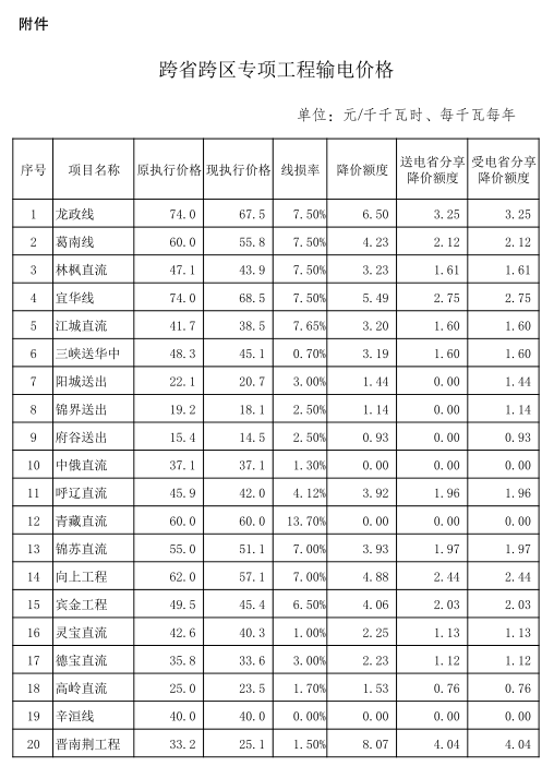 发改委第二批降电价措施重磅来袭：从四方面降价 7月1日起实施