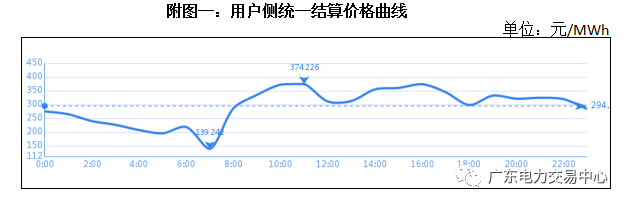 南方（以广东起步）电力现货市场5月16日日前交易概况：总成交电量9.42亿千瓦时