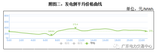 南方（以广东起步）电力现货市场5月16日日前交易概况：总成交电量9.42亿千瓦时