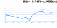 南方(以广东起步)电力现货市场5月16日日前交易概况:总成交电量9.42亿千瓦时
