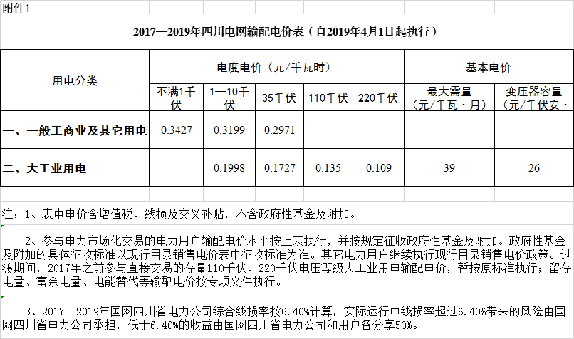 四川降电价：一般工商业及其它用电销售电价、输配电价、趸售工商业电价下调2.23分/千瓦时