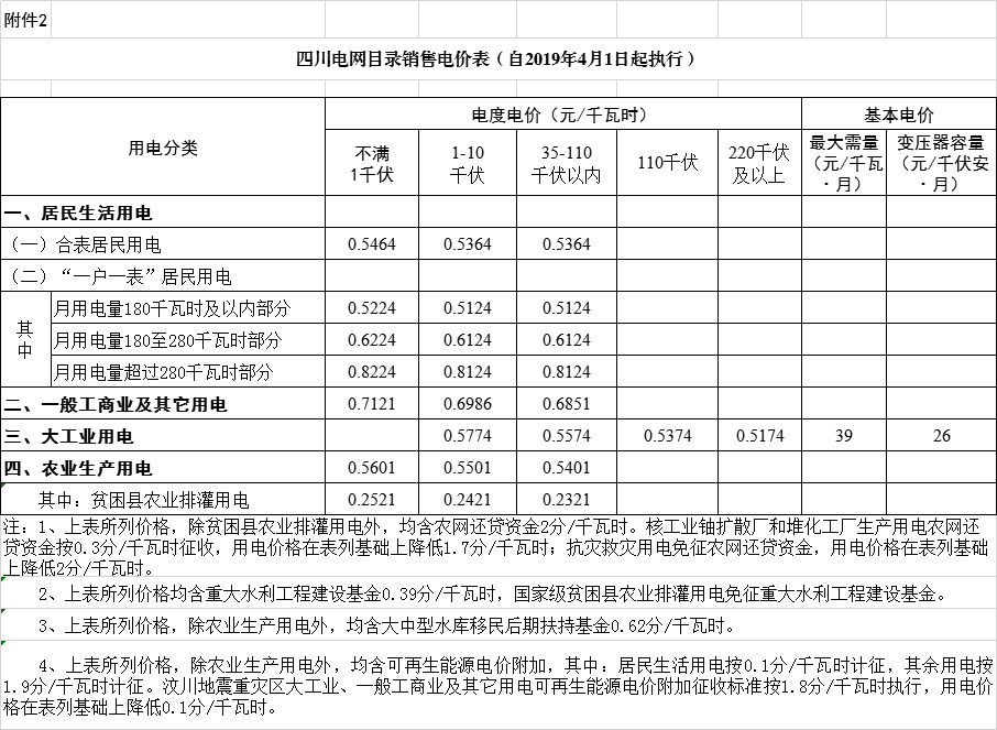 四川降电价：一般工商业及其它用电销售电价、输配电价、趸售工商业电价下调2.23分/千瓦时