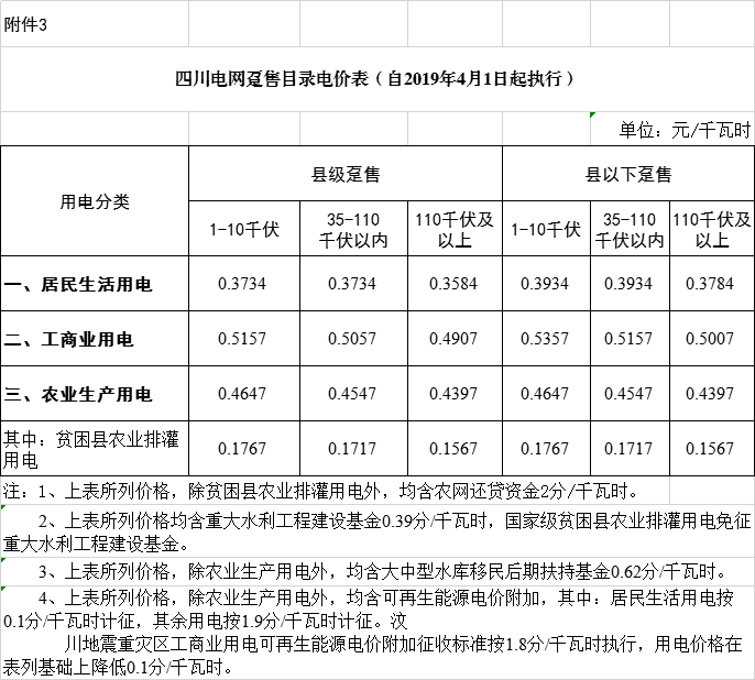 四川降电价：一般工商业及其它用电销售电价、输配电价、趸售工商业电价下调2.23分/千瓦时