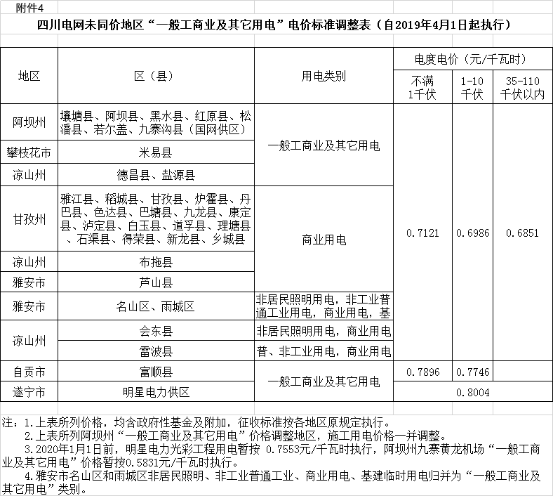 四川降电价：一般工商业及其它用电销售电价、输配电价、趸售工商业电价下调2.23分/千瓦时