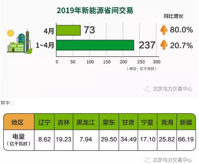 2019年4月北京电力交易中心新能源省间市场化交易情况