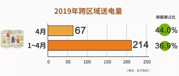 2019年4月北京电力交易中心新能源省间市场化交易情况