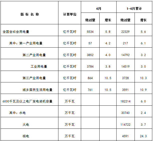 能源局发布1-4月份全国电力工业统计数据：1-4月全国售电量18591亿千瓦时