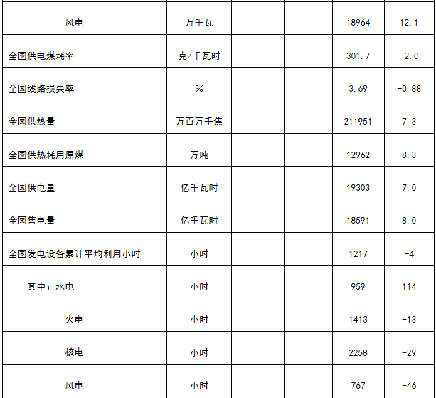 能源局发布1-4月份全国电力工业统计数据：1-4月全国售电量18591亿千瓦时