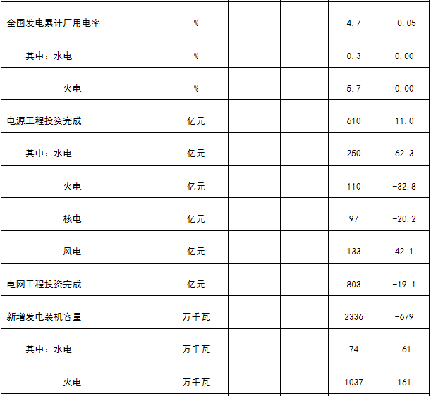 能源局发布1-4月份全国电力工业统计数据：1-4月全国售电量18591亿千瓦时