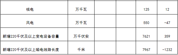 能源局发布1-4月份全国电力工业统计数据：1-4月全国售电量18591亿千瓦时