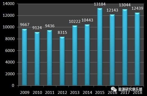 《中国能源大数据报告（2019）》：全社会用电量增长8.5% 增速创近七年新高