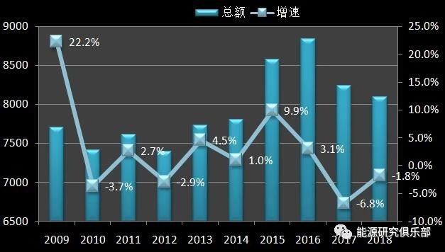 《中国能源大数据报告（2019）》：全社会用电量增长8.5% 增速创近七年新高