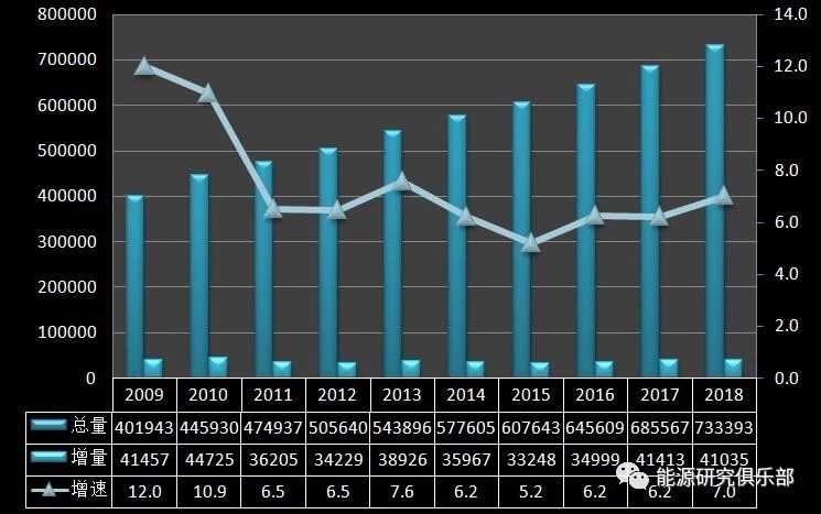 《中国能源大数据报告（2019）》：全社会用电量增长8.5% 增速创近七年新高