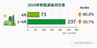 2019年4月北京电力交易中心新能源省间市场化交易情况