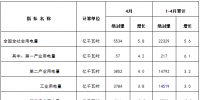 能源局发布1-4月份全国电力工业统计数据:1-4月全国售电量18591亿千瓦时