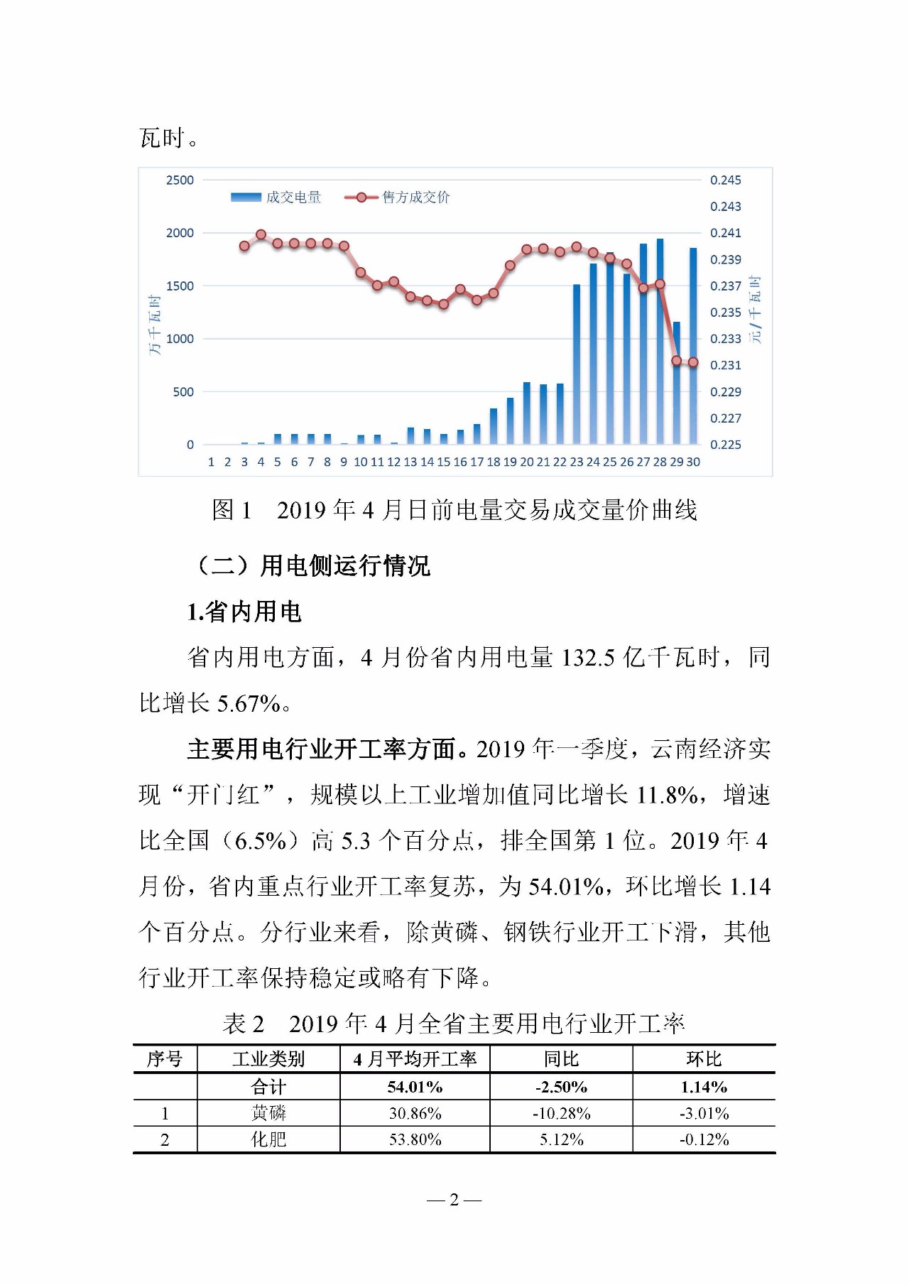 云南电力交易月报（2019年5月）：5月省内市场化月度交易电量77.57亿千瓦时