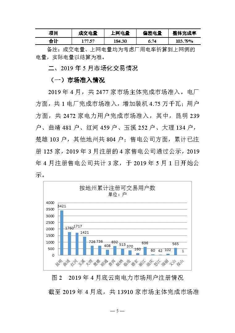 云南电力交易月报（2019年5月）：5月省内市场化月度交易电量77.57亿千瓦时