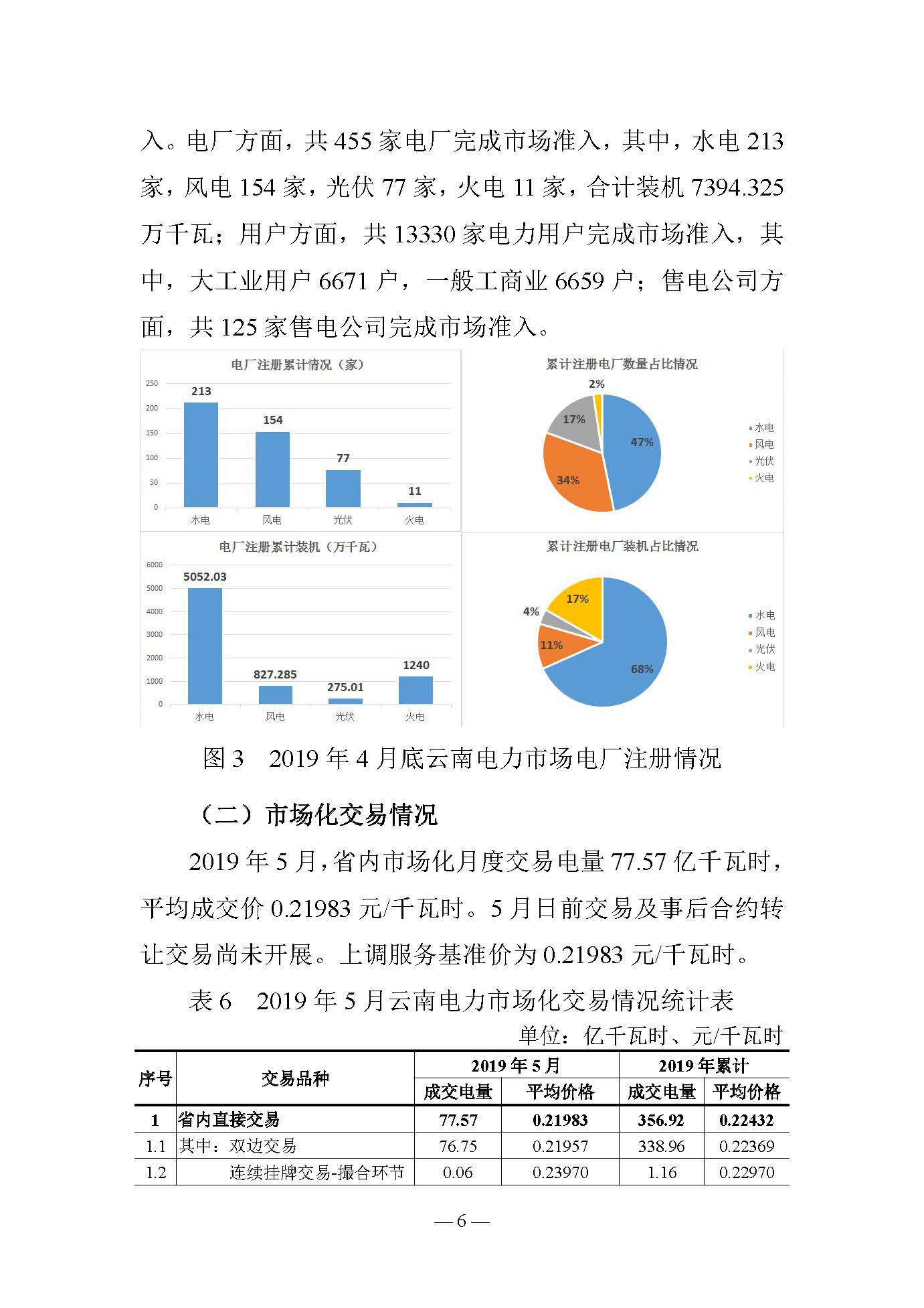 云南电力交易月报（2019年5月）：5月省内市场化月度交易电量77.57亿千瓦时