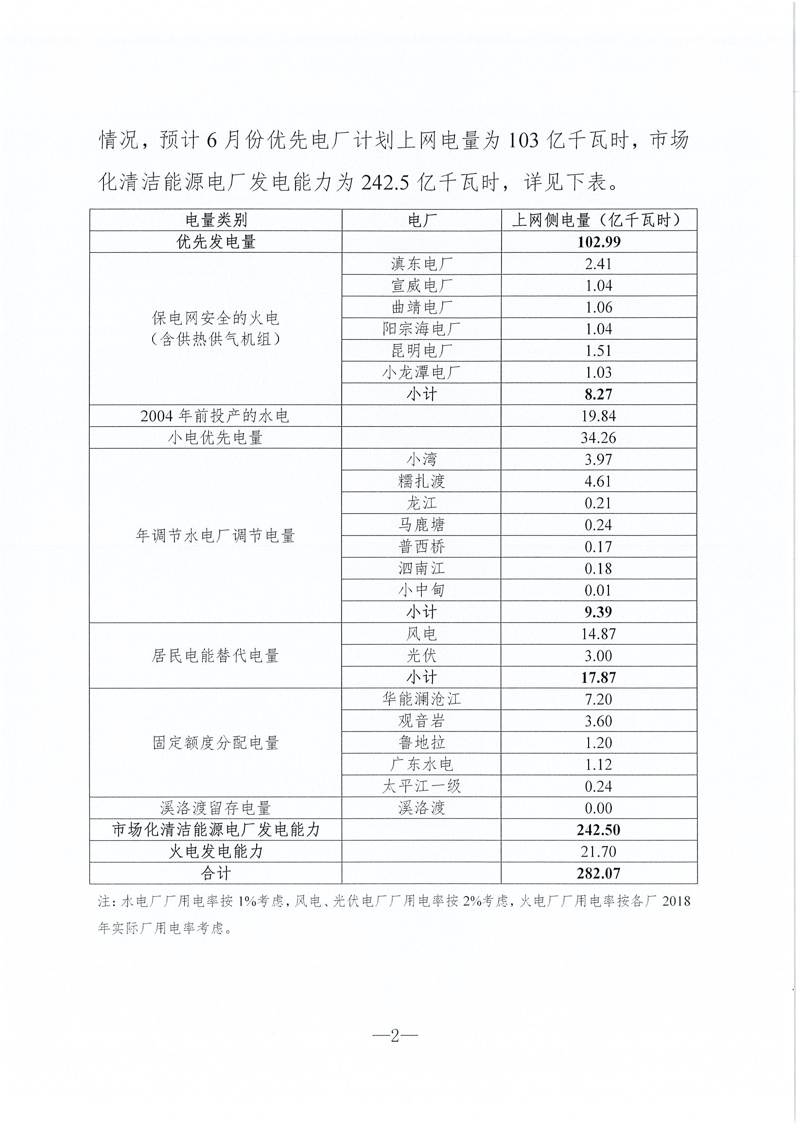 2019年6月云南电力市场化交易信息披露：6月份省内可竞价电量约77亿千瓦时