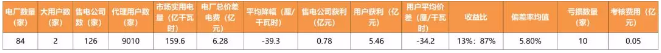 广东4月价差收窄 为何售电公司利润反而增加?