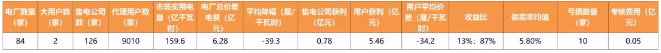 广东4月价差收窄 为何售电公司利润反而增加？