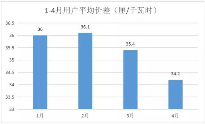 广东4月价差收窄 为何售电公司利润反而增加?