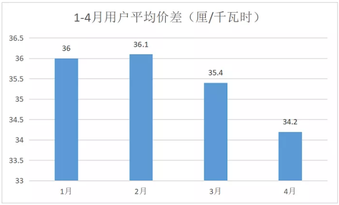 广东4月价差收窄 为何售电公司利润反而增加？