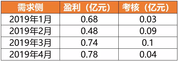 广东4月价差收窄 为何售电公司利润反而增加？