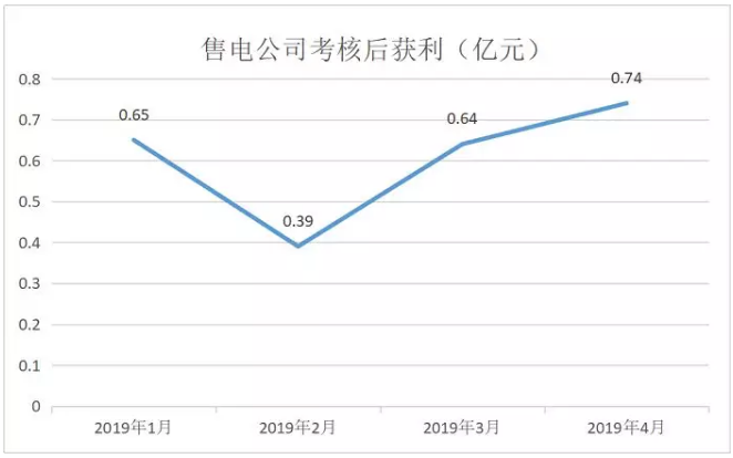 广东4月价差收窄 为何售电公司利润反而增加？