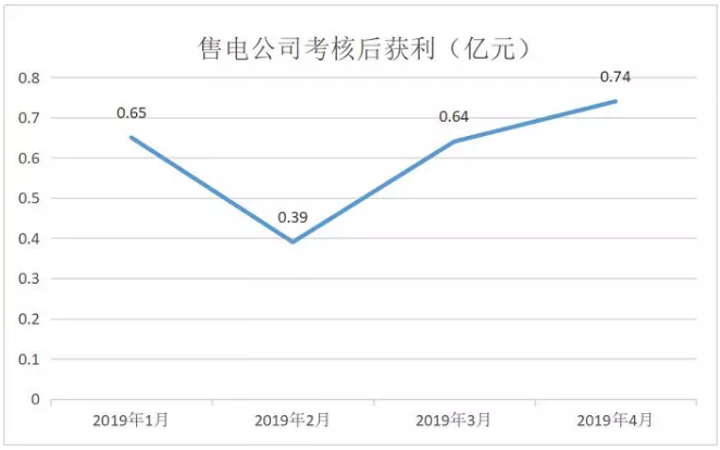 广东4月价差收窄 为何售电公司利润反而增加?