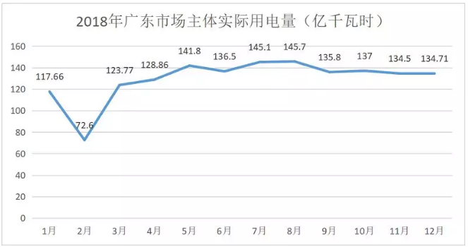 广东4月价差收窄 为何售电公司利润反而增加?