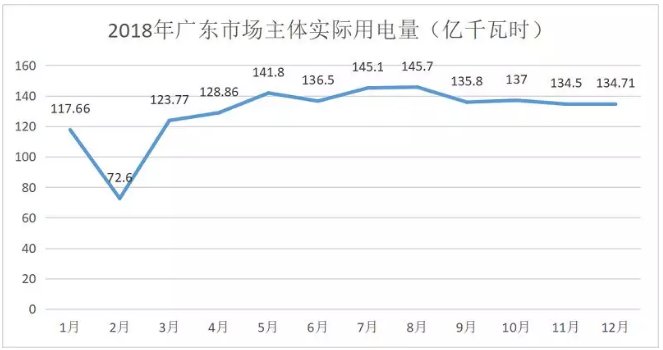 广东4月价差收窄 为何售电公司利润反而增加？