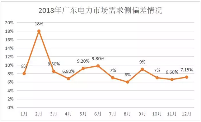 广东4月价差收窄 为何售电公司利润反而增加?