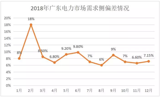 广东4月价差收窄 为何售电公司利润反而增加？