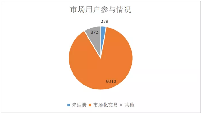 广东4月价差收窄 为何售电公司利润反而增加？