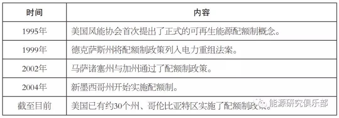 国际可再生能源配额制发展实践