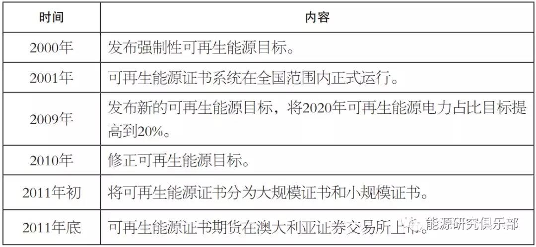 国际可再生能源配额制发展实践