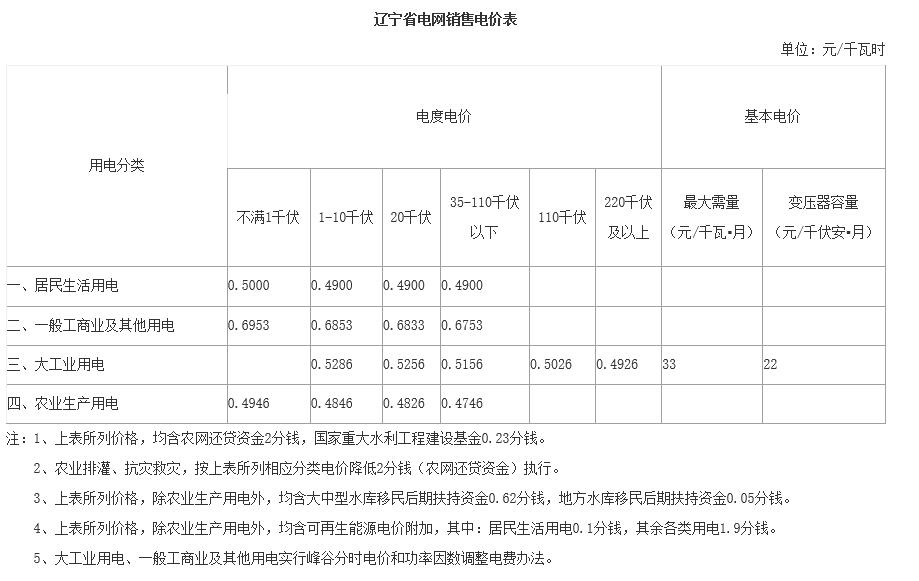 辽宁省一般工商业电价降低0.0220元/千瓦时