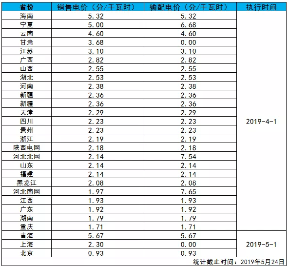 全国各省销售电价盘点（2019年第一批）