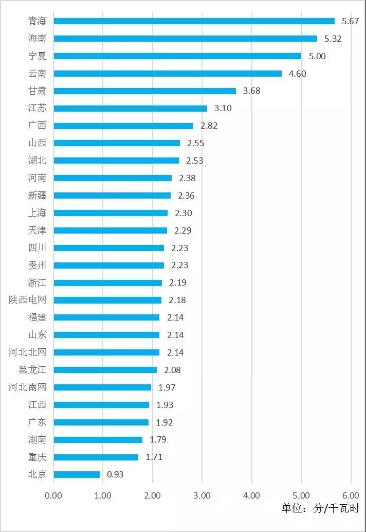 全国各省销售电价盘点（2019年第一批）