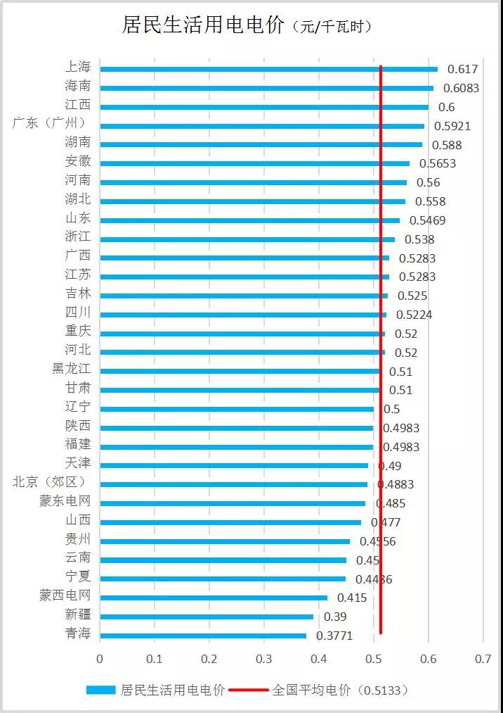 全国各省销售电价盘点（2019年第一批）