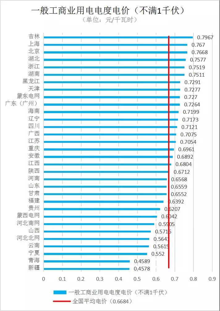 全国各省销售电价盘点（2019年第一批）