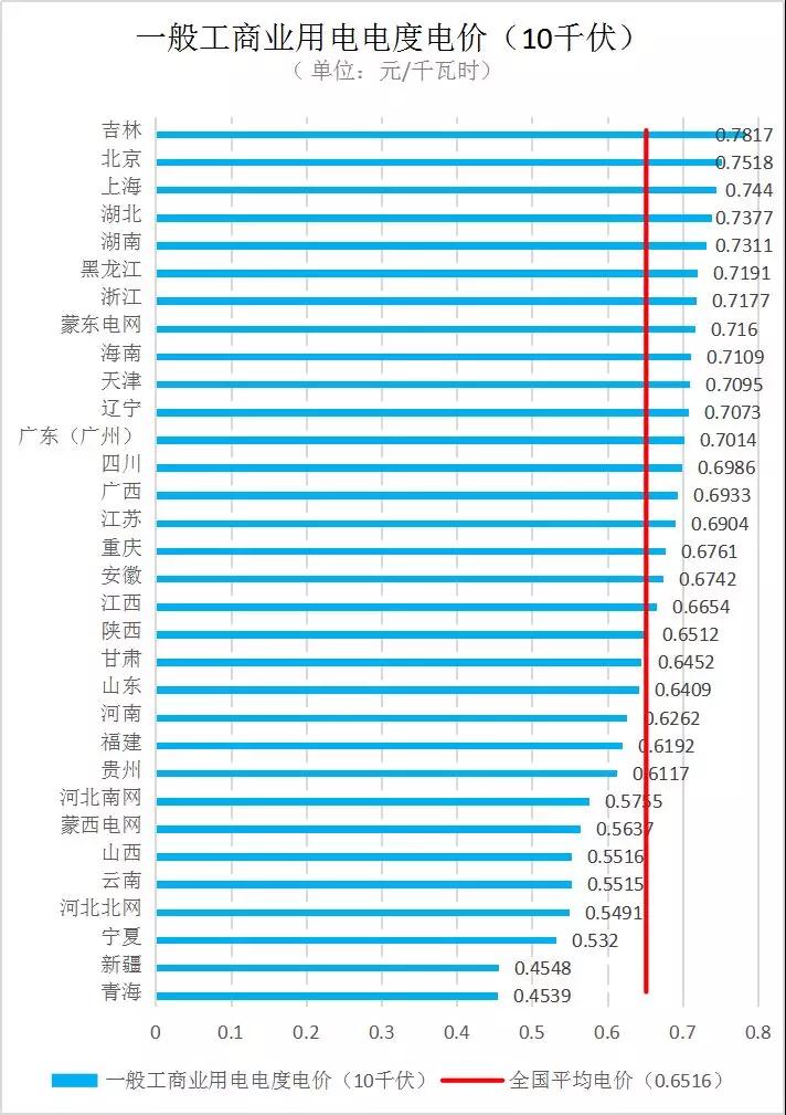 全国各省销售电价盘点（2019年第一批）