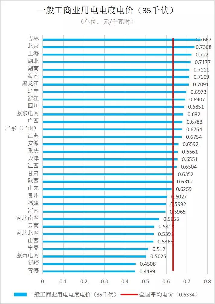 全国各省销售电价盘点（2019年第一批）