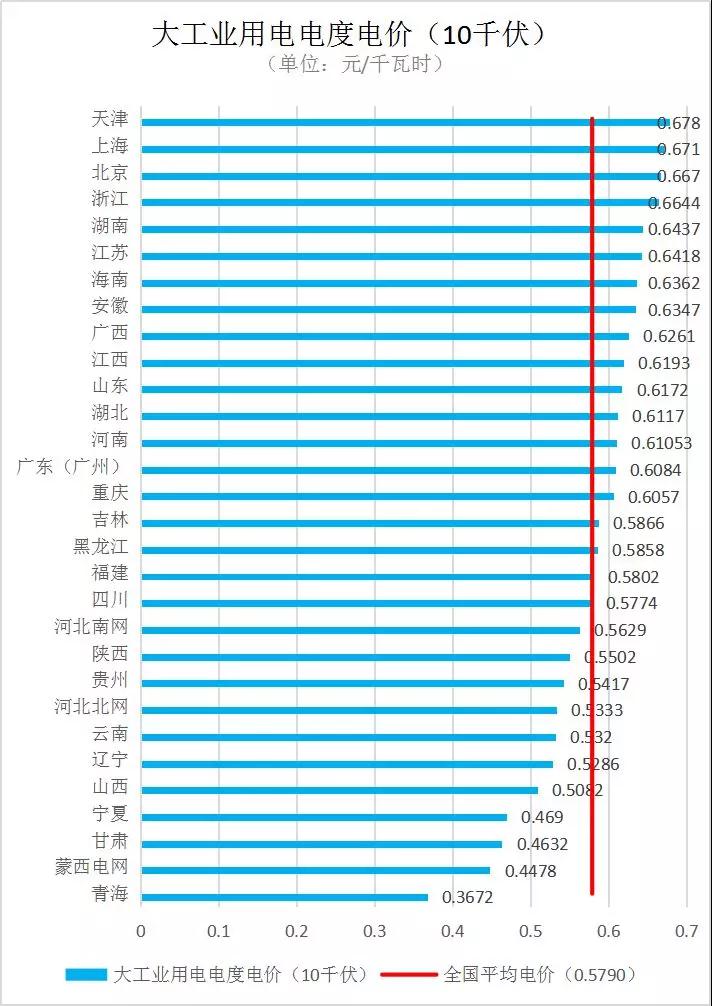 全国各省销售电价盘点（2019年第一批）