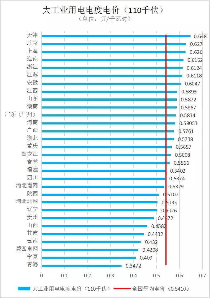 全国各省销售电价盘点（2019年第一批）