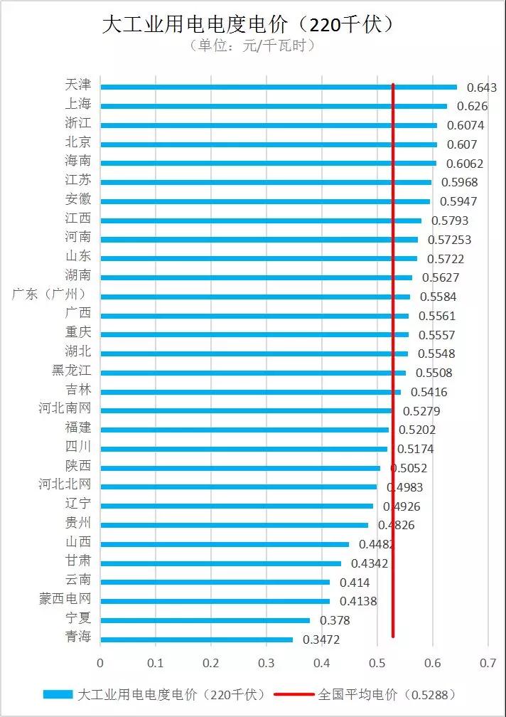 全国各省销售电价盘点（2019年第一批）