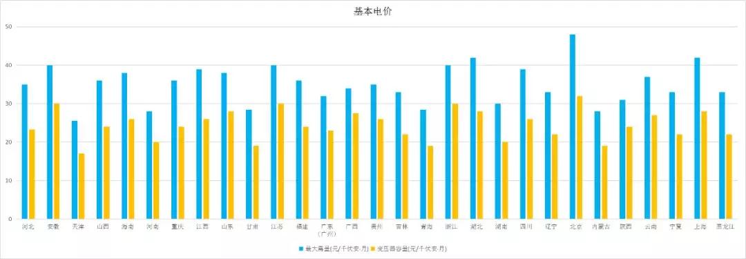 全国各省销售电价盘点（2019年第一批）